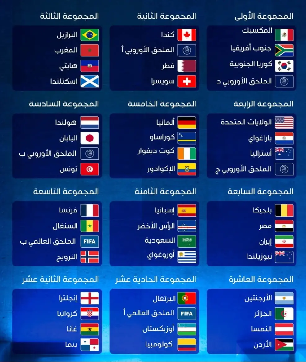 تشكيلة المجموعات العربية في مونديال 2026: الجزائر والأردن ضمن مجموعة واحدة