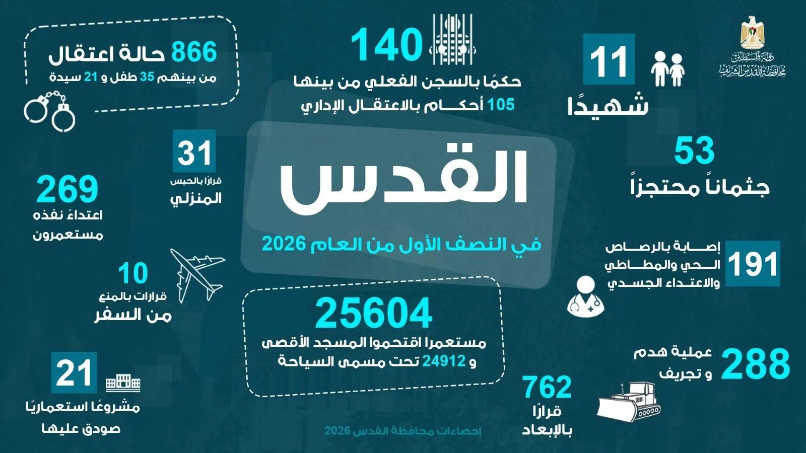 القدس: 11 شهيدا و191 جريحا و866 معتقلا و288 عملية هدم بالنصف الأول من العام الجاري